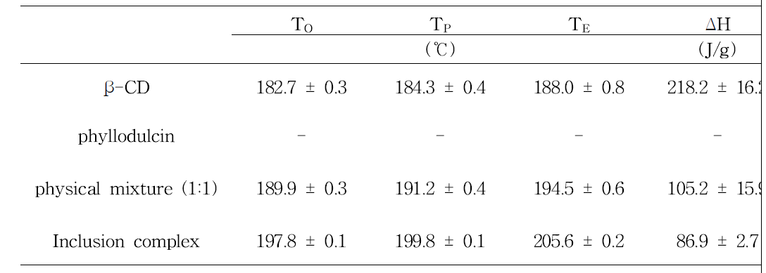 Thermo behavior of β-CD, phyllodulcin, physical mixture (1:1 molar ratio of phyllodulcin and β-CD) (C), their inclusion complex (D)
