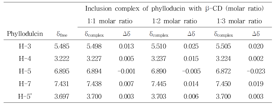 Chemical shift (ppm) change value relating to the signals of phyllodulcin on different β-CD concentration