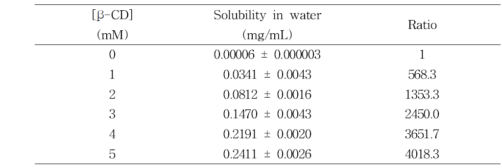 Solubility of phyllodulcin on different β-CD concentration