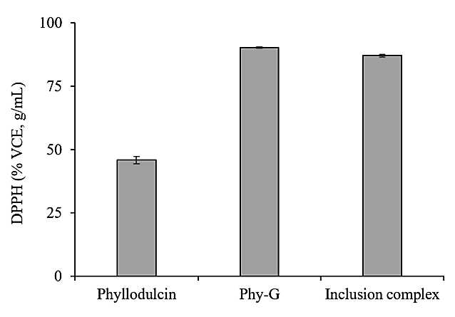 The consume percentage of DPPH in presence of phyllodulcin, phyllodulcin glycoside and inclusion complex between phyllodulcin and β-CD.