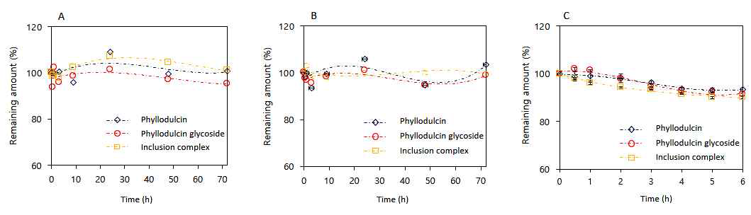 Heat stability of phyllodulcin, phyllodulcin glycoside and inclusion complex between phyllodulcin and β-CD at 60℃ (A), 80℃ (B) and boiling water (C).