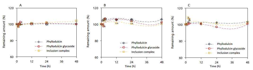 pH stability of phyllodulcin, phyllodulcin glycoside and inclusion complex between phyllodulcin and β-CD in the phosphate buffer pH 3.0 (A), sodium phosphate buffer pH 7.0 (B) and Glycine-NaOH buffer pH 10.0 (C).