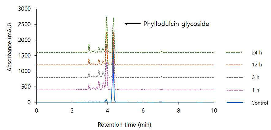 Analytical HPLC chromatogram of transglycoslyration of phyllodulcin glycoside.