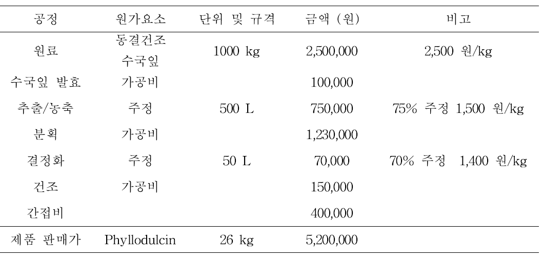 Phyllodulcin의 생산 경제성 분석(예상원가 산출)