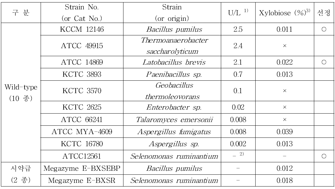 β-xylosidase activity from wild-type and xylobiose biosynthesis