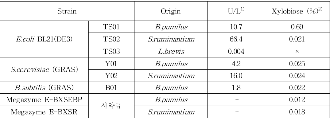 β-xylosidase activity from recombinant microorganisms and xylobiose biosynthesis