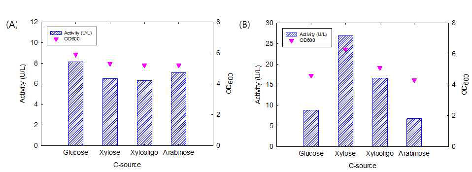 Optimum C-source of Y01(A) and B01(B) on β-xylosidase expression.