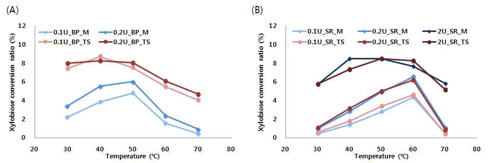 Optimum temperature of BP_TS(A) and SR_TS(B) on xylobiose biosynthesis.