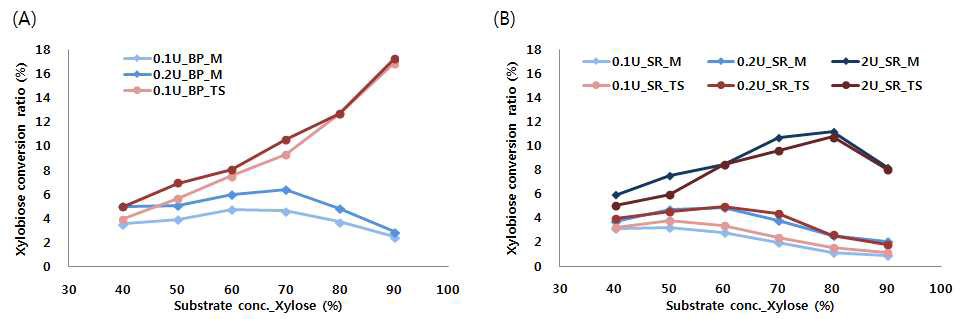 Optimum substrate concentration of BP_TS(A) and SR_T(B) on xylobiose biosynthesis.