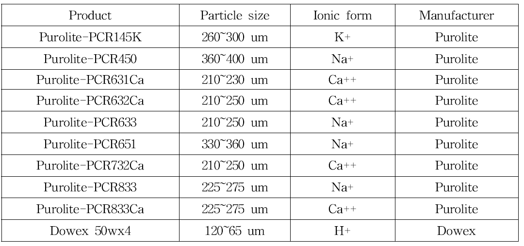 List of chromatographic resin for xylobiose purification