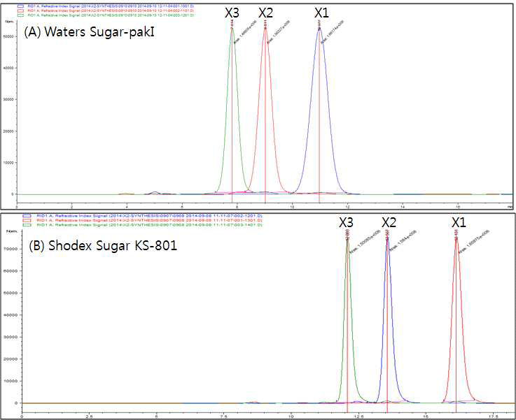 HPLC chromatogram of Waters Sugar-pakI(A) and Shodex Sugar KS-801(B), xylose(X1), xylobiose(X2), xylotriose(X3).