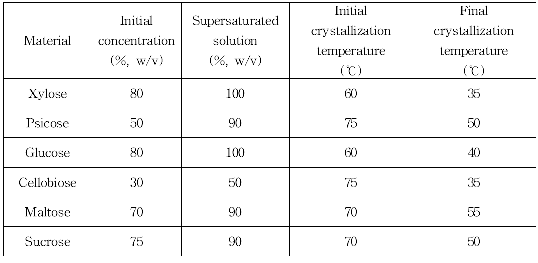 Critical point of crystallization on monosaccharide and disaccharide