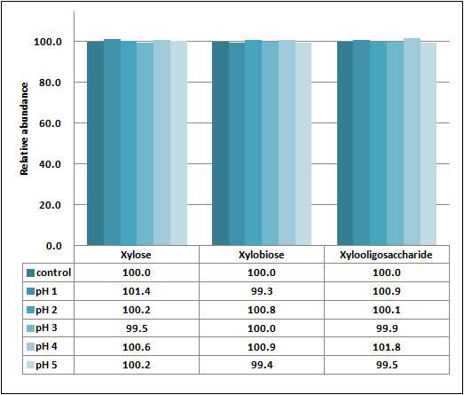 Relative abundance of xylose, xylobiose, xylooligosaccharide in acidic conditions.