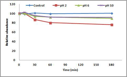 Relative abundance of xylobiose in pH 2, pH 6 and pH 10 conditions.