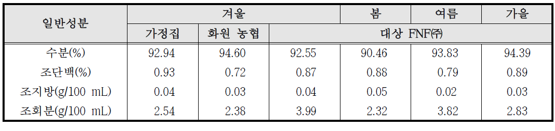 수거방식에 따른 폐절임배추의 일반성분 분석