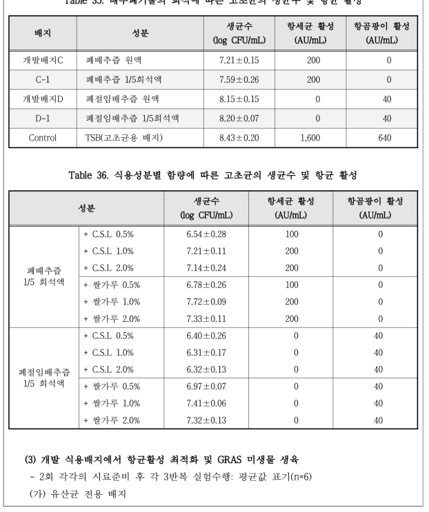 배추폐기물의 희석에 따른 고초균의 생균수 및 항균 활성