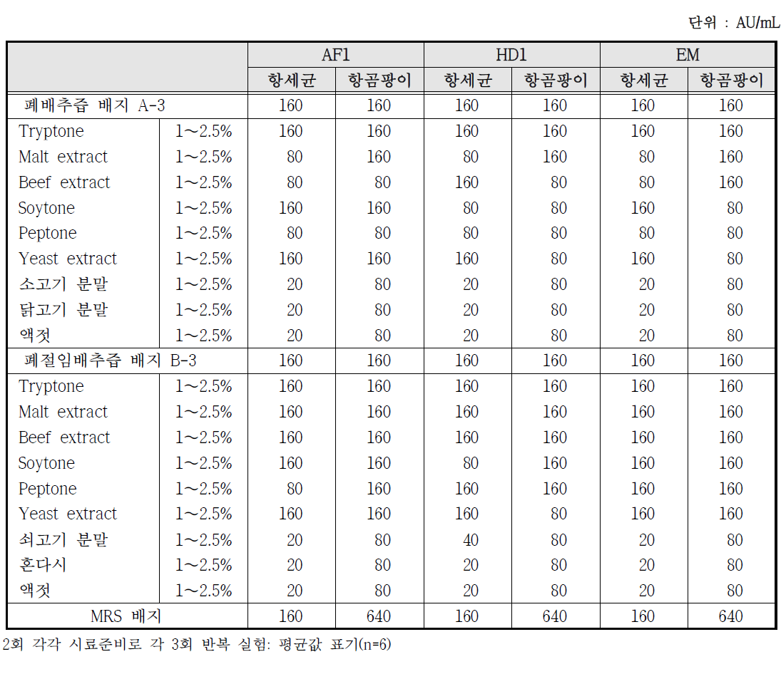 질소원 첨가에 따른 유산균의 항세균 및 항곰팡이 활성