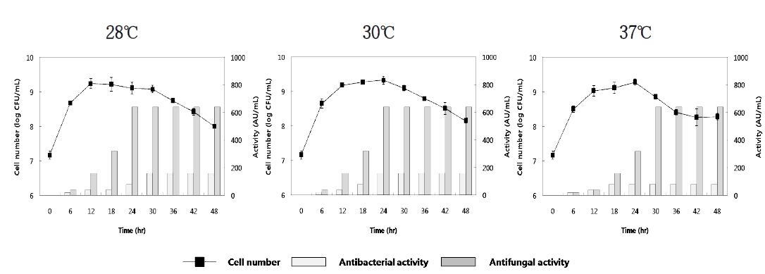 배지A-4에서 Lb. plantarum AF1의 온도에 따른 생육 곡선 및 항균 활성