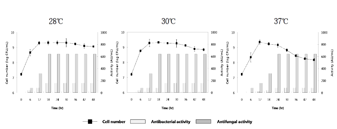 배지A-4에서 Lb. plantarum HD1의 온도에 따른 생육 곡선 및 항균 활성