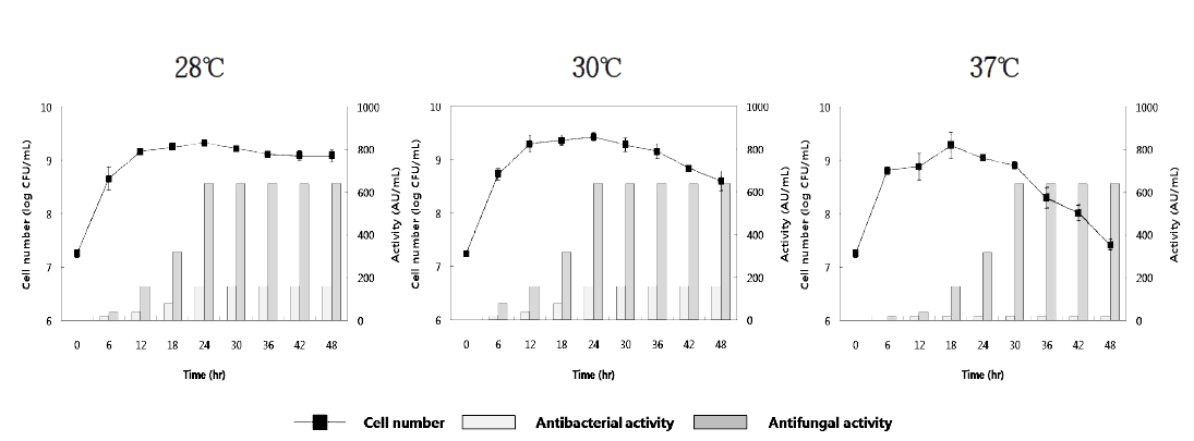 배지A-4에서 Lb. plantarum EM의 온도에 따른 생육 곡선 및 항균 활성