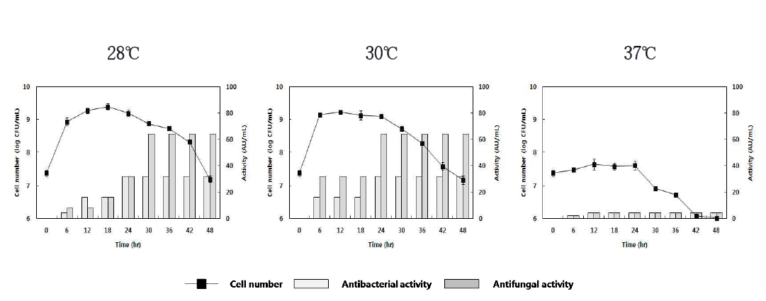 배지A-4에서 Leu. citreum GR1의 온도에 따른 생육 곡선 및 항균 활성