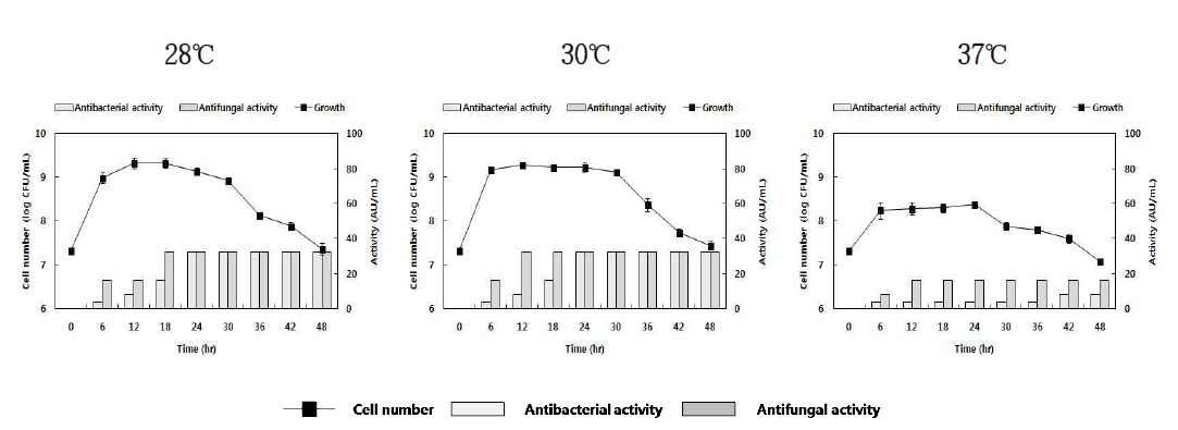 배지A-4에서 Leu. mesenteroides TA의 온도에 따른 생육 곡선 및 항균 활성