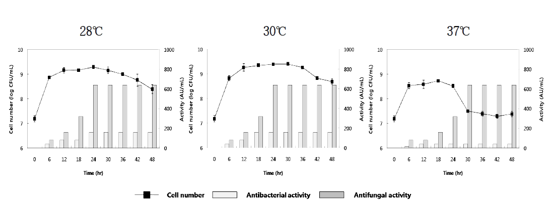 배지B-4에서 Lb. plantarum AF1의 온도에 따른 생육 곡선 및 항균 활성