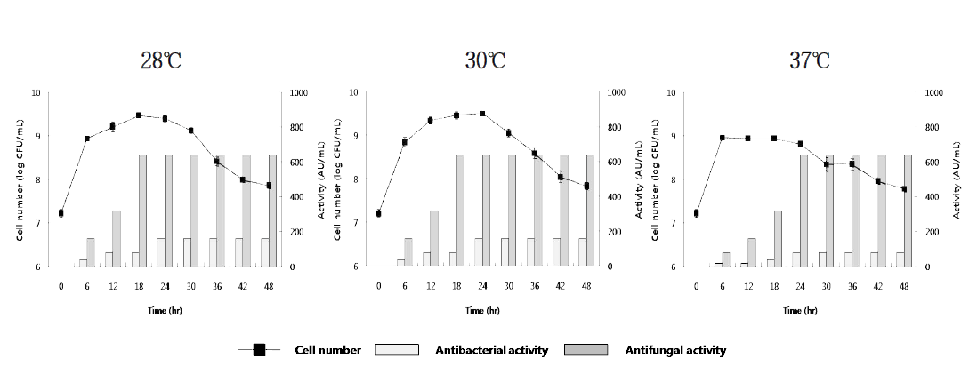 배지B-4에서 Lb. plantarum HD1의 온도에 따른 생육 곡선 및 항균 활성
