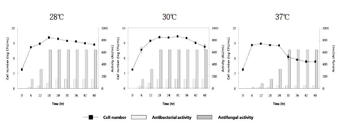 배지B-4에서 Lb. plantarum EM의 온도에 따른 생육 곡선 및 항균 활성