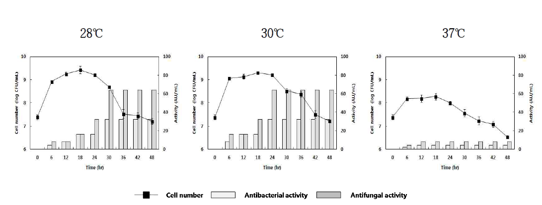 배지B-4에서 Leu. citreum GR1의 온도에 따른 생육 곡선 및 항균 활성