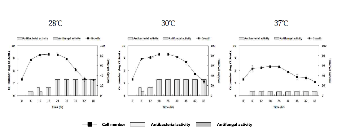 배지B-4에서 Leu. mesenteroides TA의 온도에 따른 생육 곡선 및 항균 활성