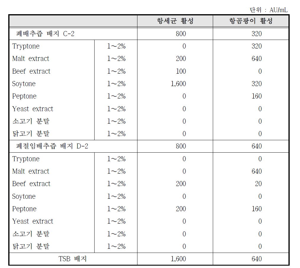 질소원의 종류 및 농도에 따른 B. subtilis SN7의 항세균 및 항곰팡이 활성