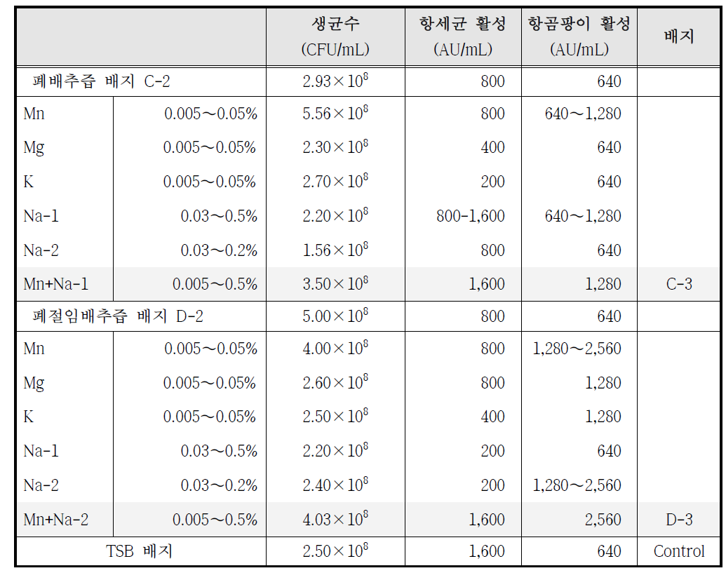 무기염 첨가에 따른 B. subtilis SN7의 생균수, 항세균 및 항곰팡이 활성