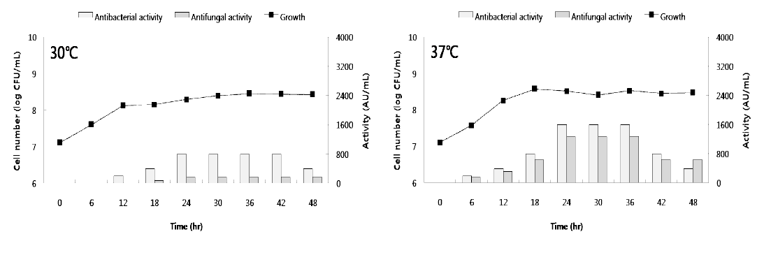 배지C-3에서 B. subtilis SN7의 온도에 따른 생육 곡선 및 항균 활성