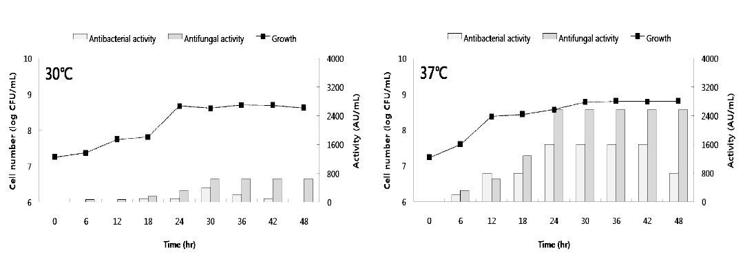 배지D-3에서 B. subtilis SN7의 온도에 따른 생육 곡선 및 항균 활성