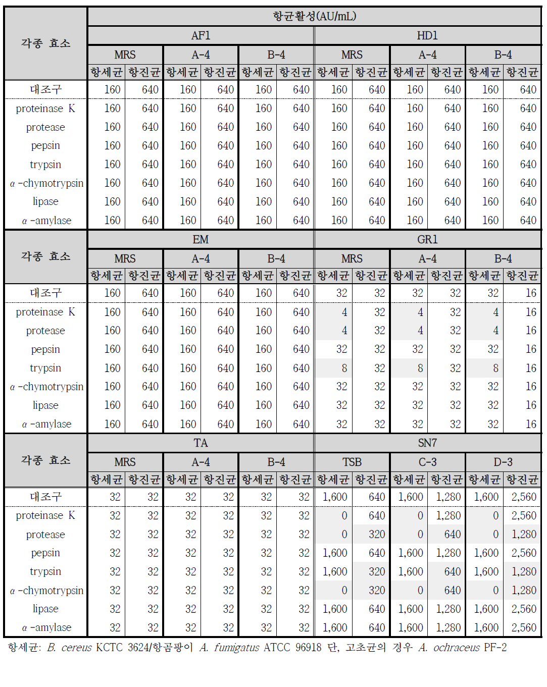 배지에 따른 항균 물질 생성균주가 생산하는 항균 물질에 대한 효소의 영향