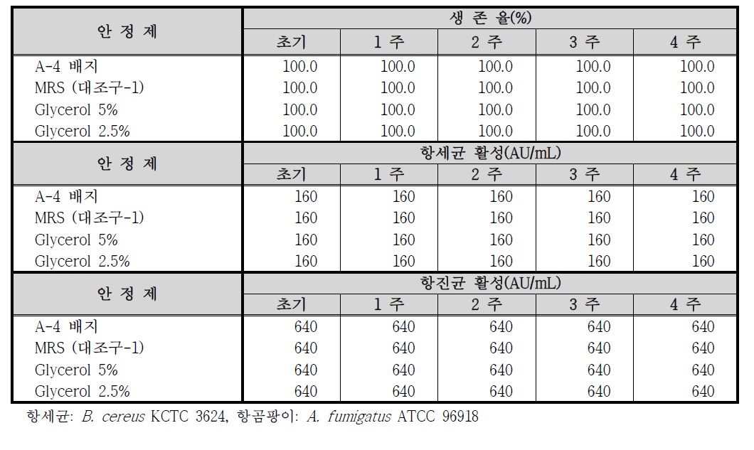 저장 중 안정제 종류에 따른 Lb. plantarum HD1의 생균수 및 항균활성