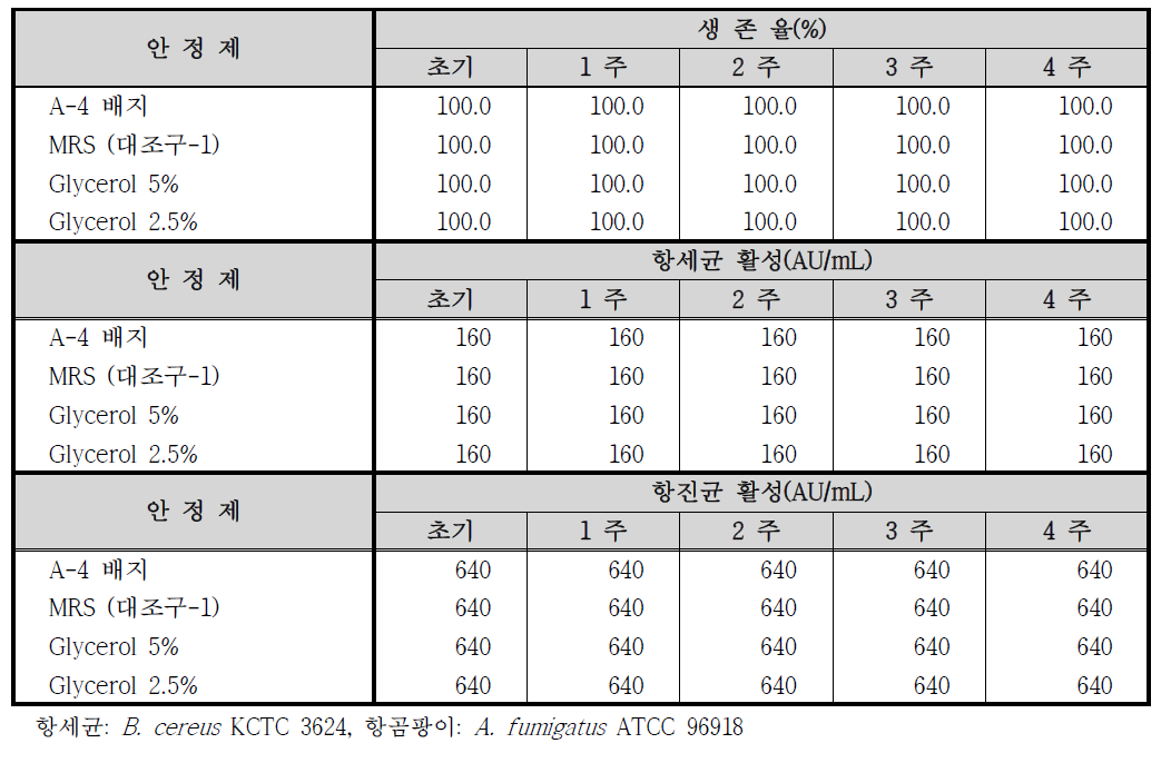 저장 중 안정제 종류에 따른 Lb. plantarum EM의 생균수 및 항균활성