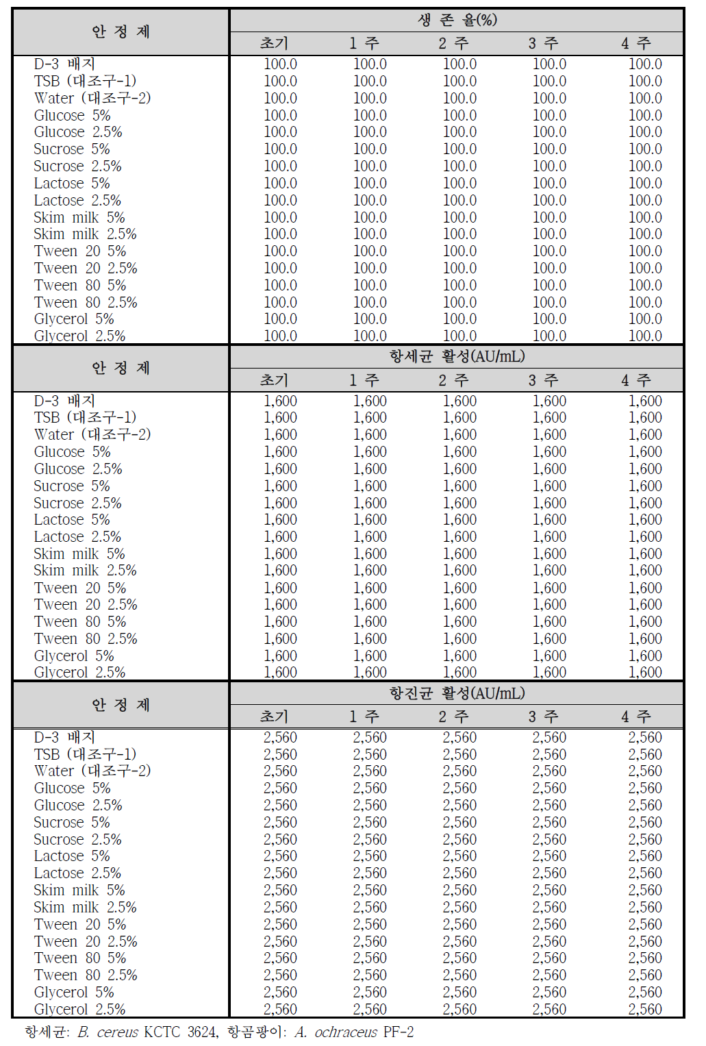 저장 중 안정제 종류에 따른 B. subtilis SN7의 생균수 및 항균활성