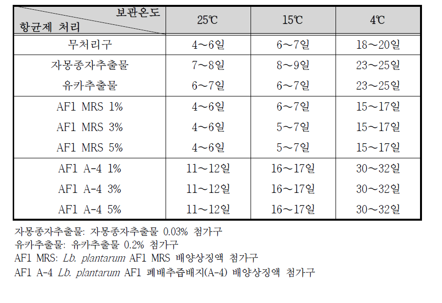 개봉 보관시 온도별 김치 표면에서 산막효모 발생 시점