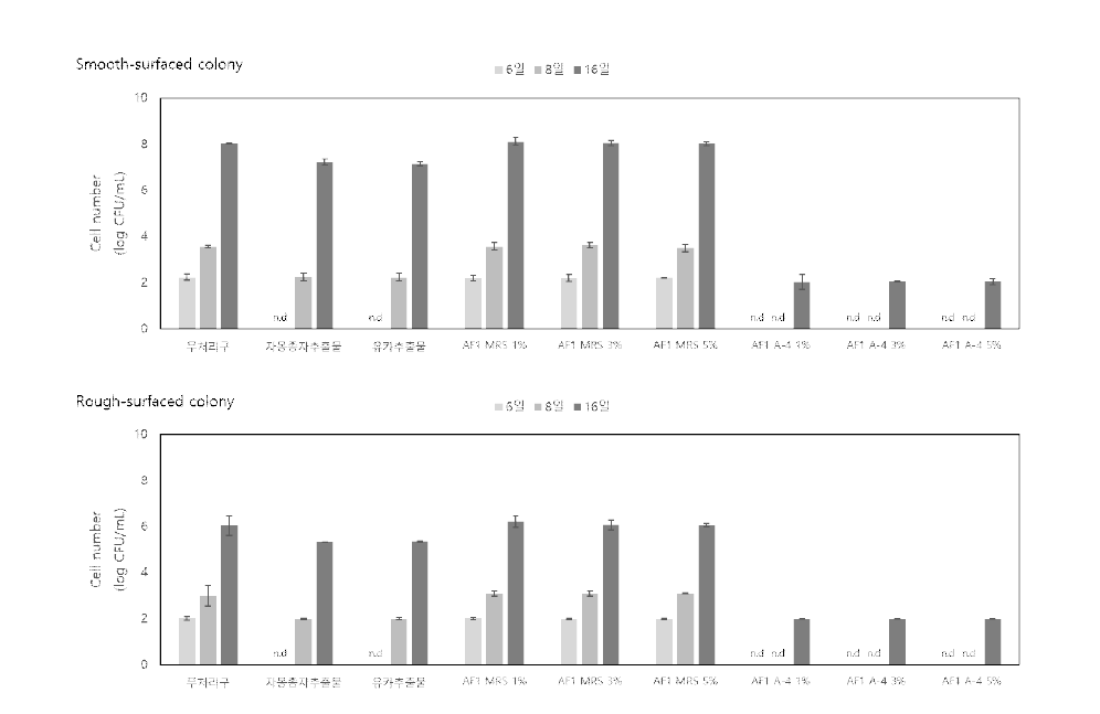 각 첨가구별 15℃ 저장 중 김치의 산막효모수 변화