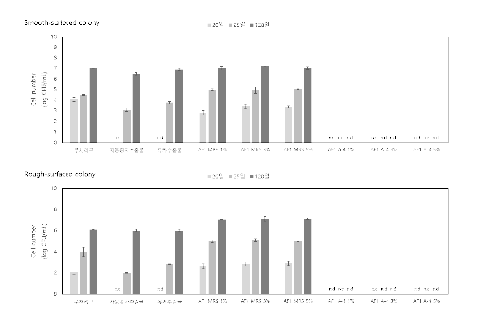 각 첨가구별 15℃ 저장 중 김치의 산막효모수 변화