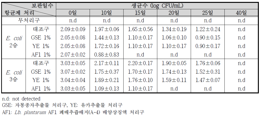 각 첨가구별 -1℃ 저장 중 김치의 E. coli 수 변화