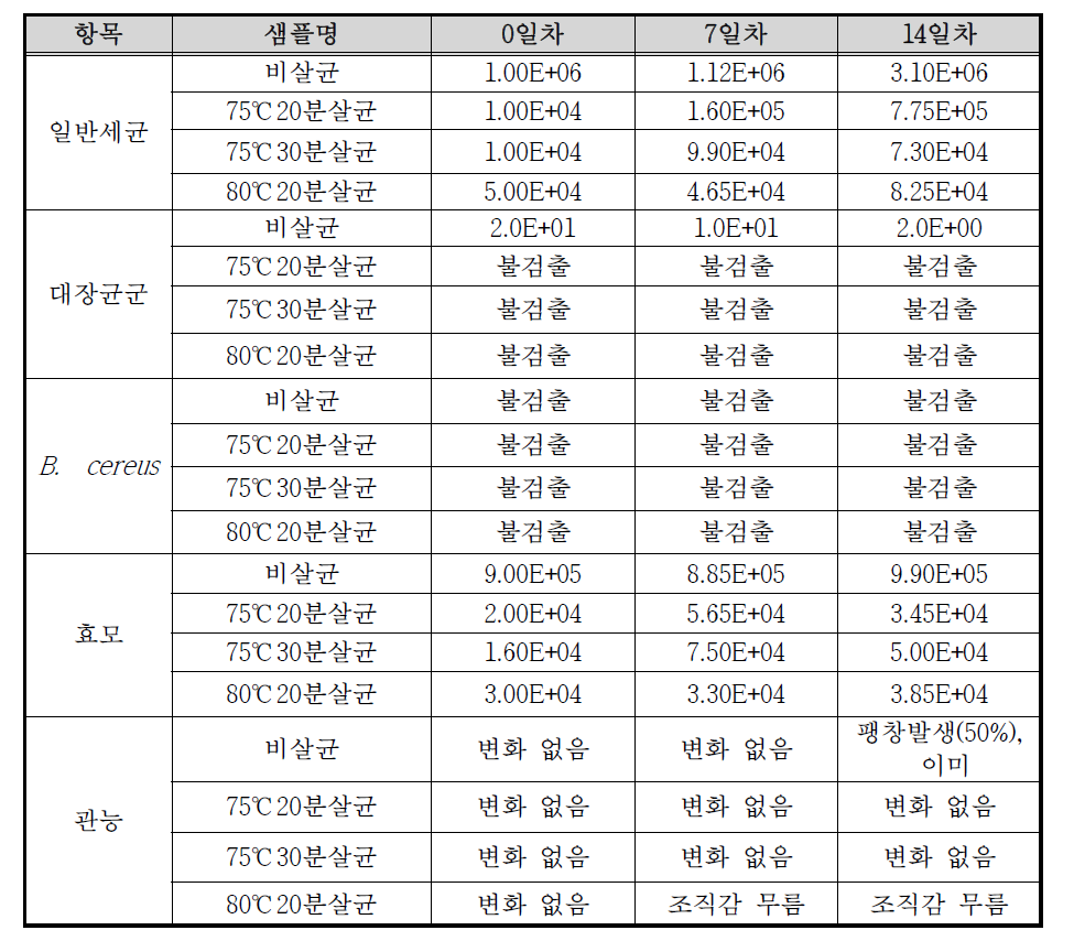 오이지무침의 조건에 따른 미생물 결과 및 관능