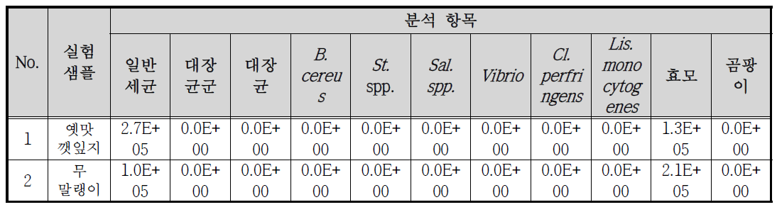 절임류 2종의 초기 식중독 미생물 분석 결과