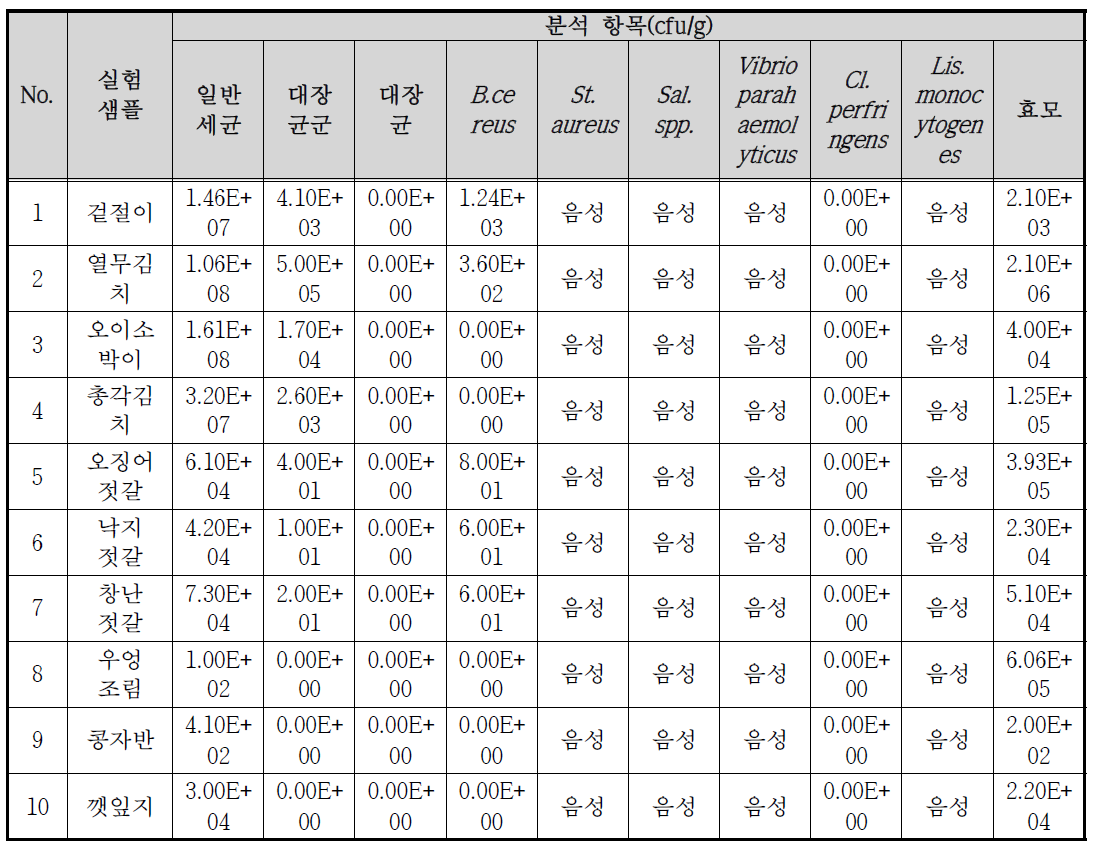 재래시장 김치 및 반찬류 초기 식중독 미생물 분석 결과