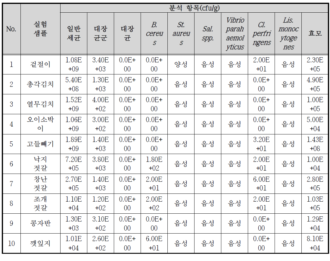 재래시장 김치 및 반찬류 초기 식중독 미생물 분석 결과