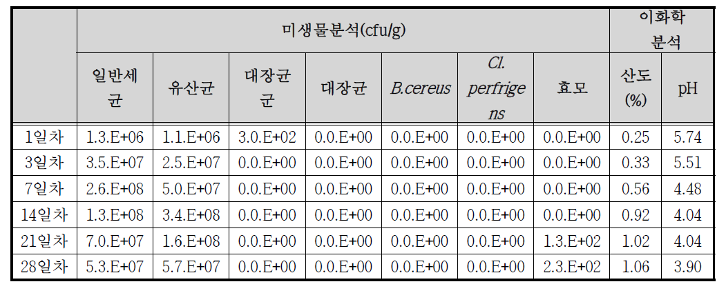 포기김치 유통 중 미생물 변화