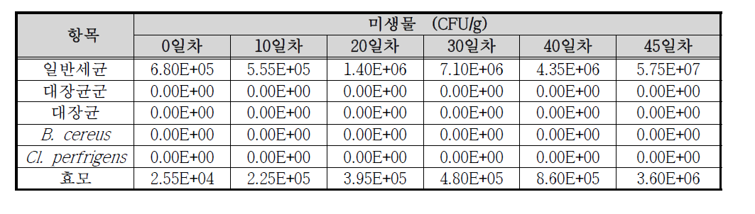 창난 젓갈 유통 중 미생물 변화