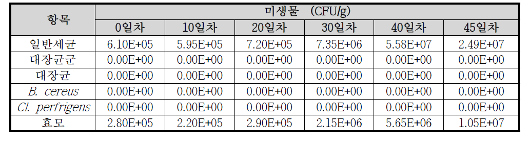 낙지 젓갈 유통 중 미생물 변화